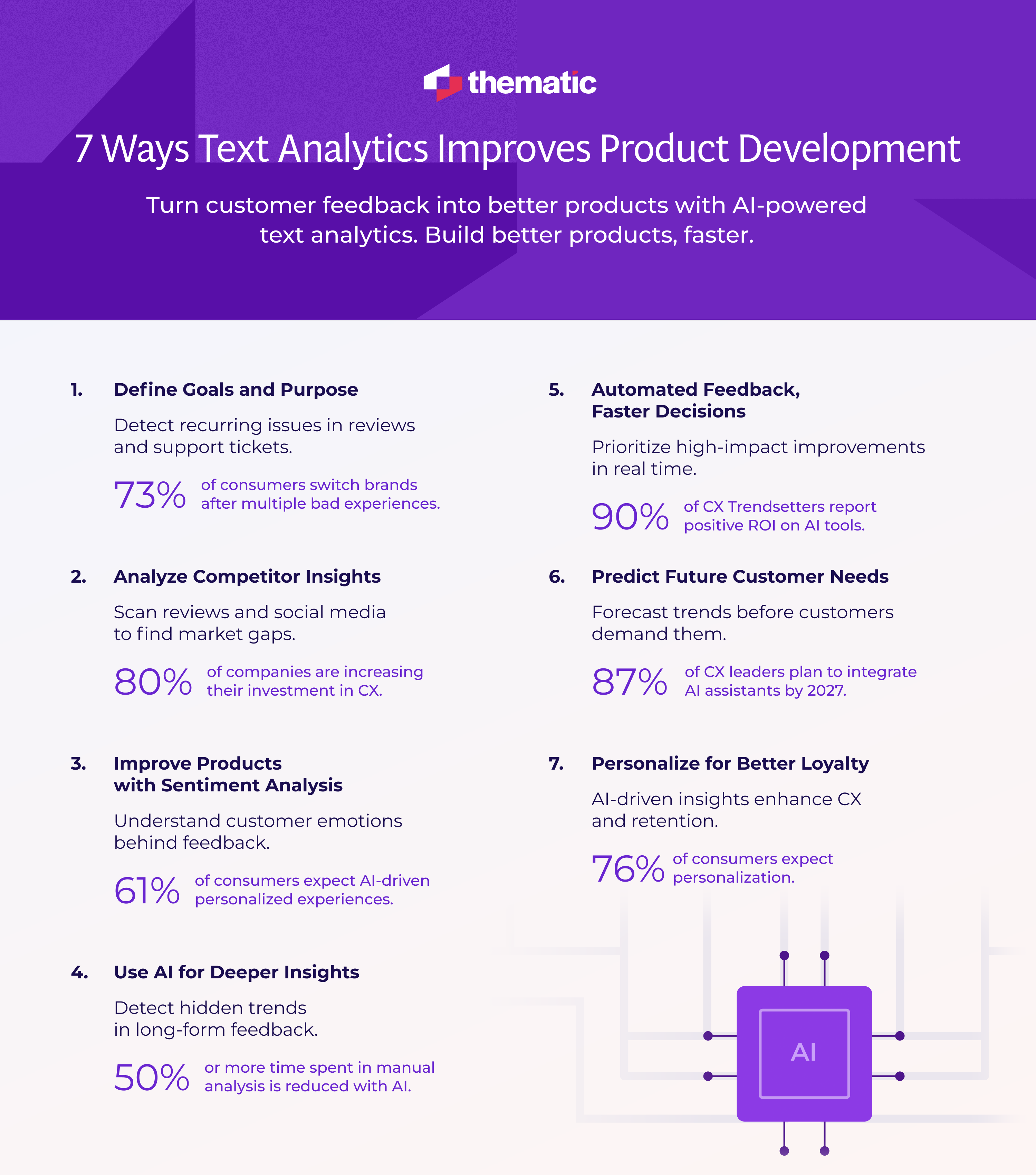 An infographic showing '7 Ways Text Analytics Helps in Product Development.'