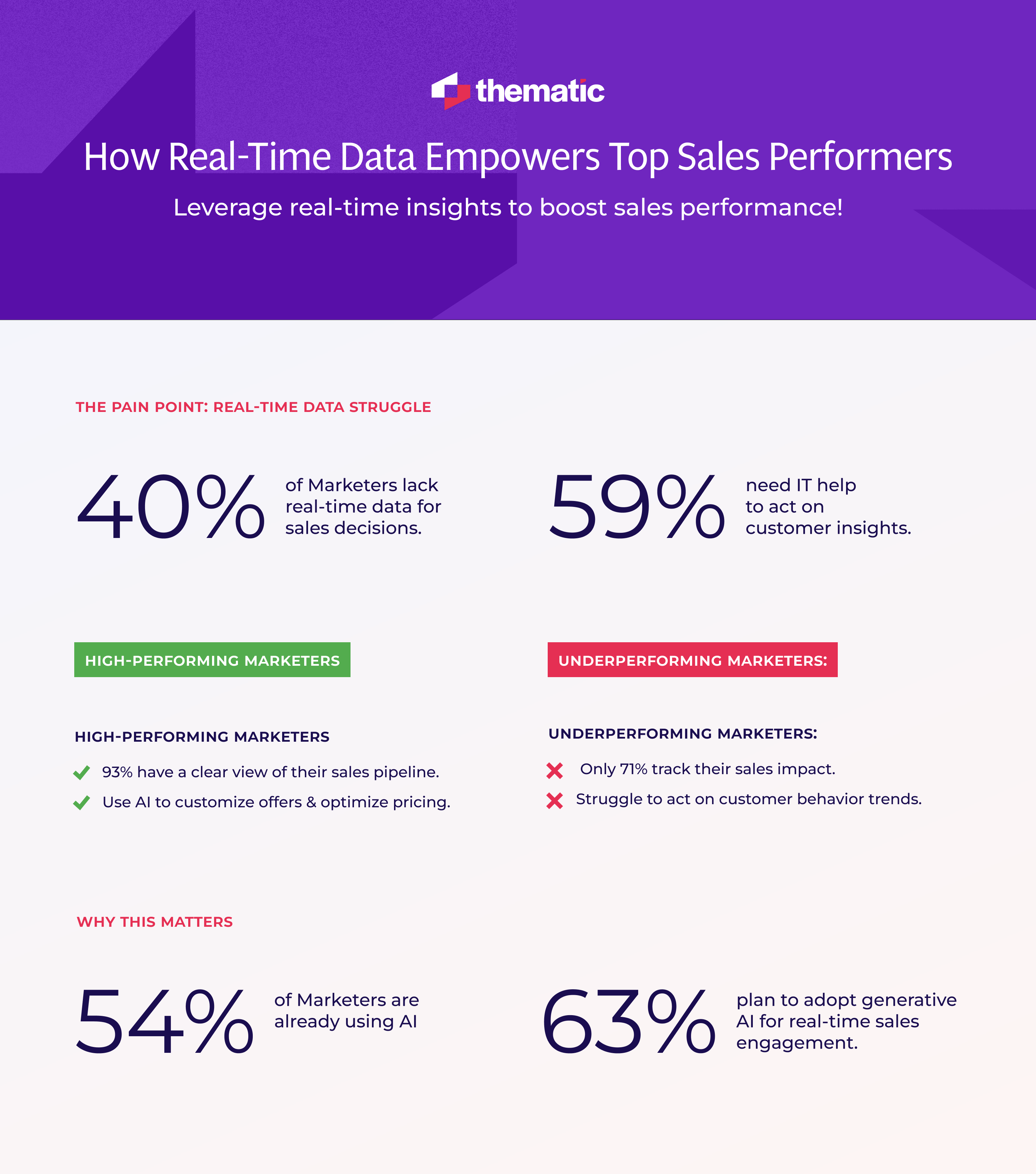 An infographic of statistics showing how real-time data empowers top sales performers.