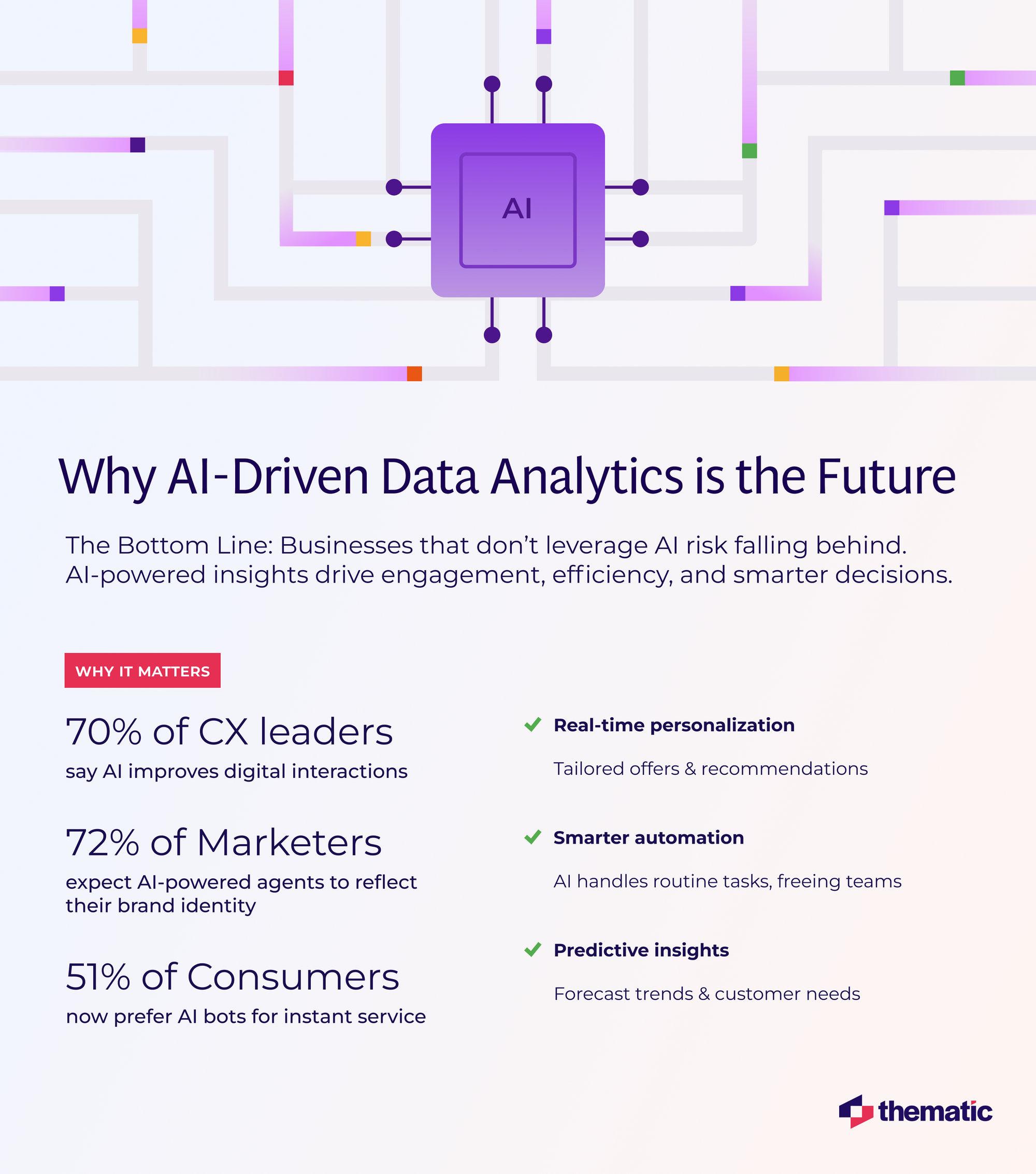 Reasons as to why AI-Driven Analytics is the direction where most marketers are headed. 