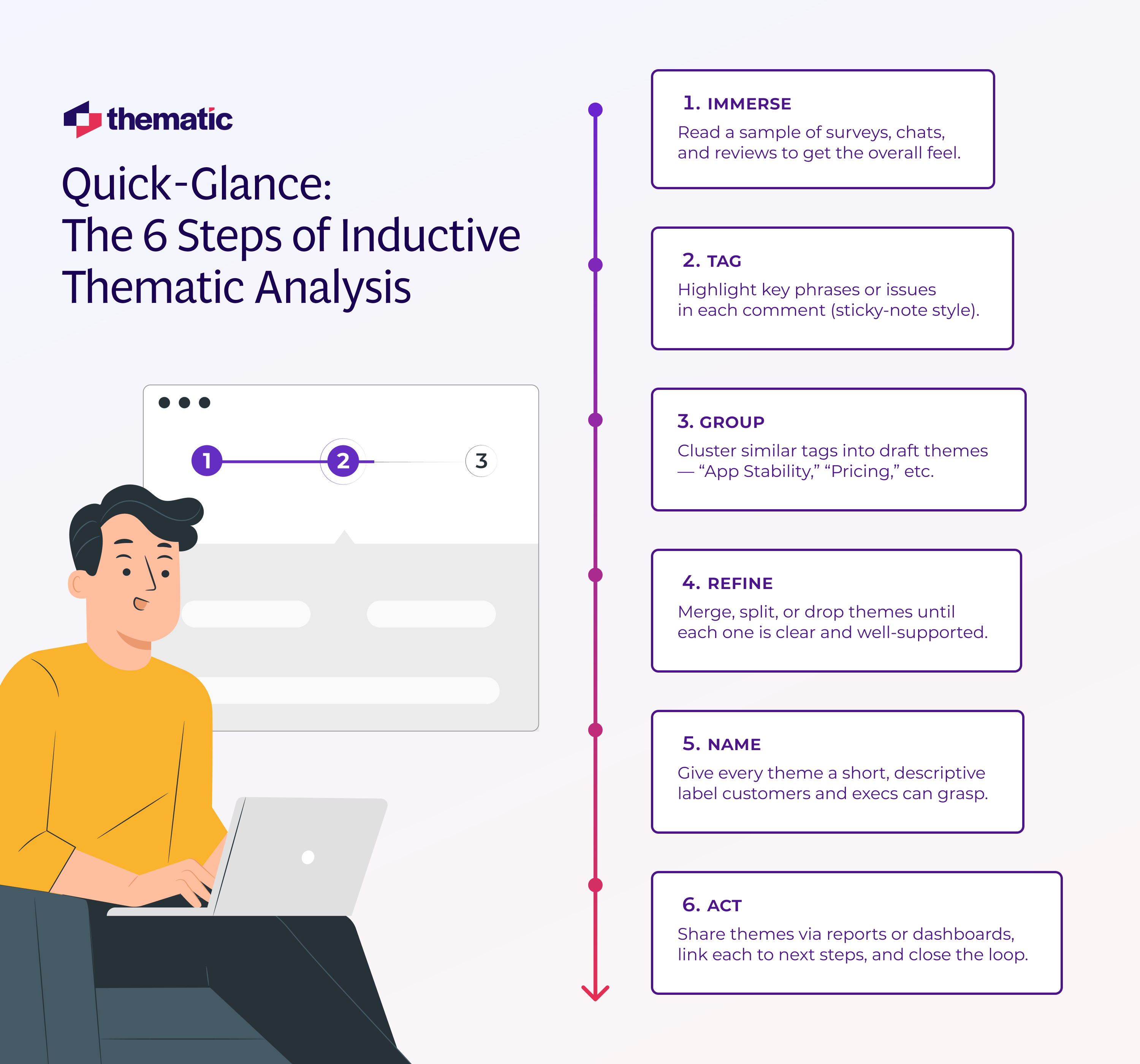 The 6 Steps of Inductive Thematic Analysis