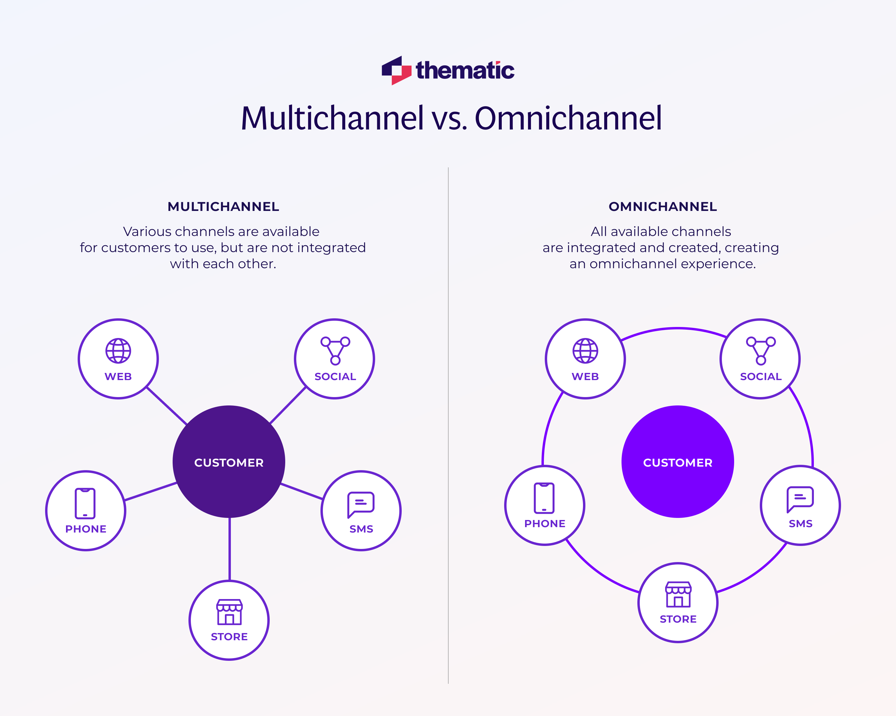 The visualization of the difference between multichannel and omnichannel.