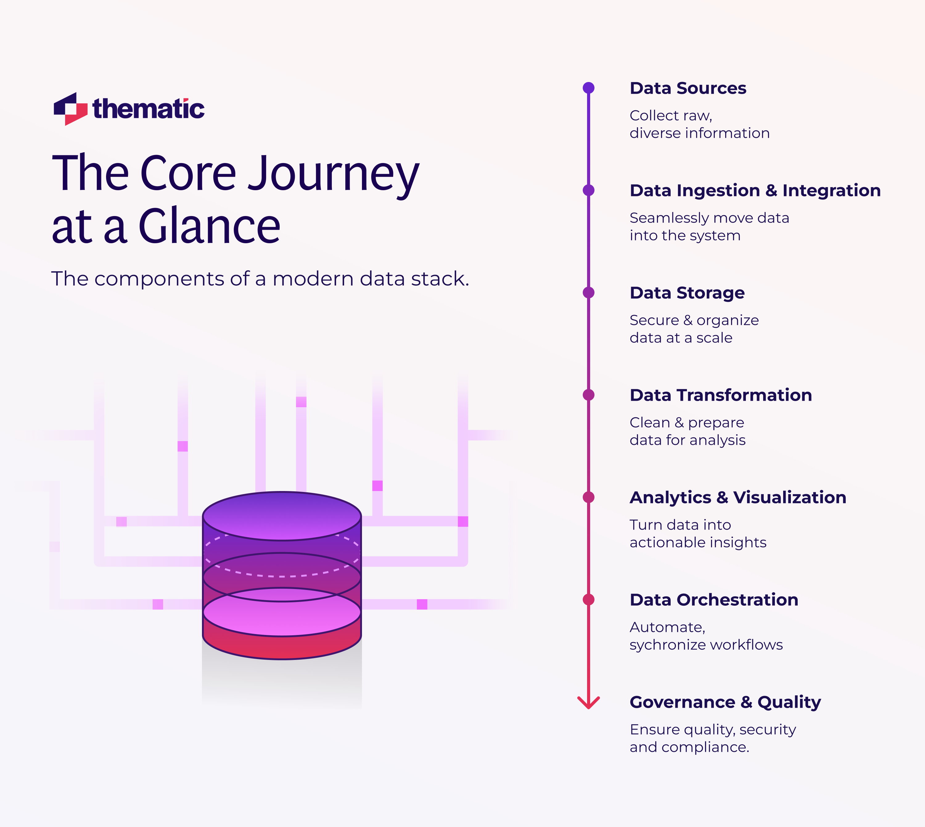 The components and steps that makes up a modern data stack.