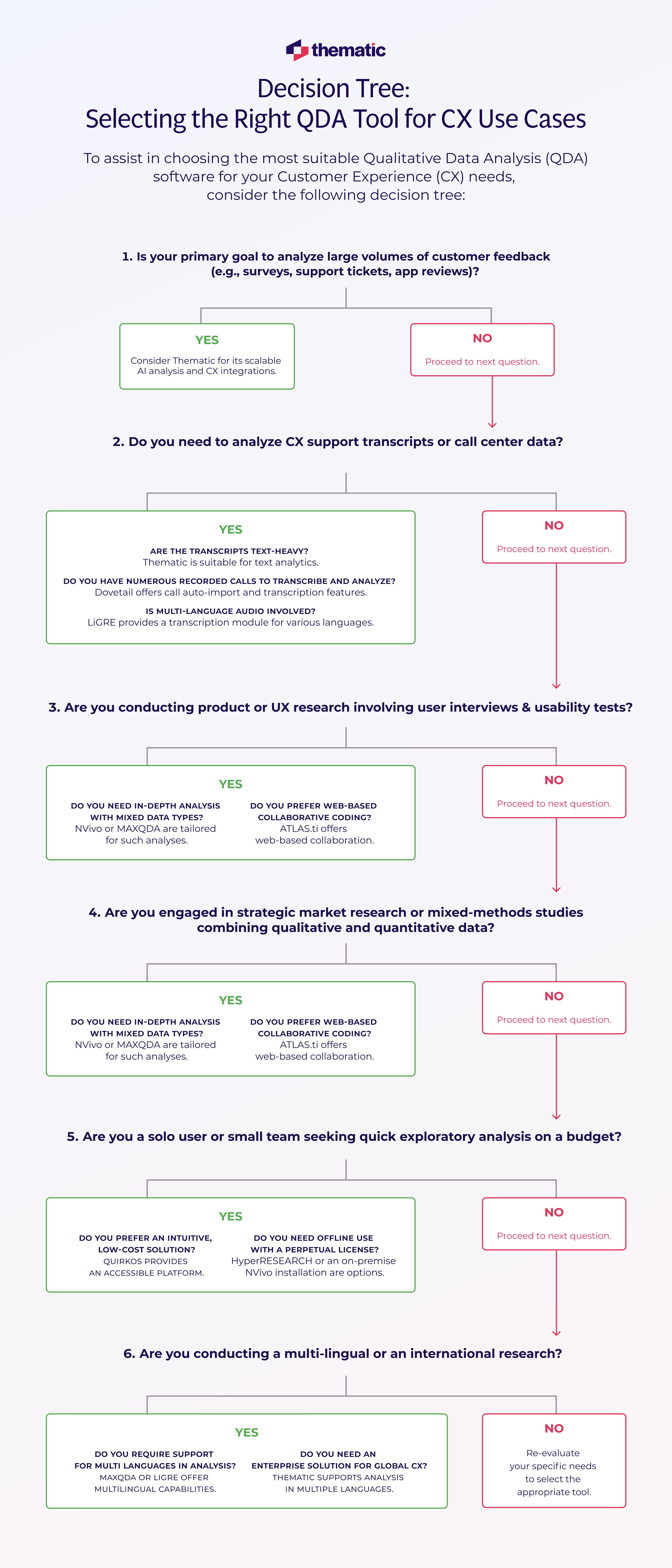 A decision tree that helps you discern which customer service software to use.