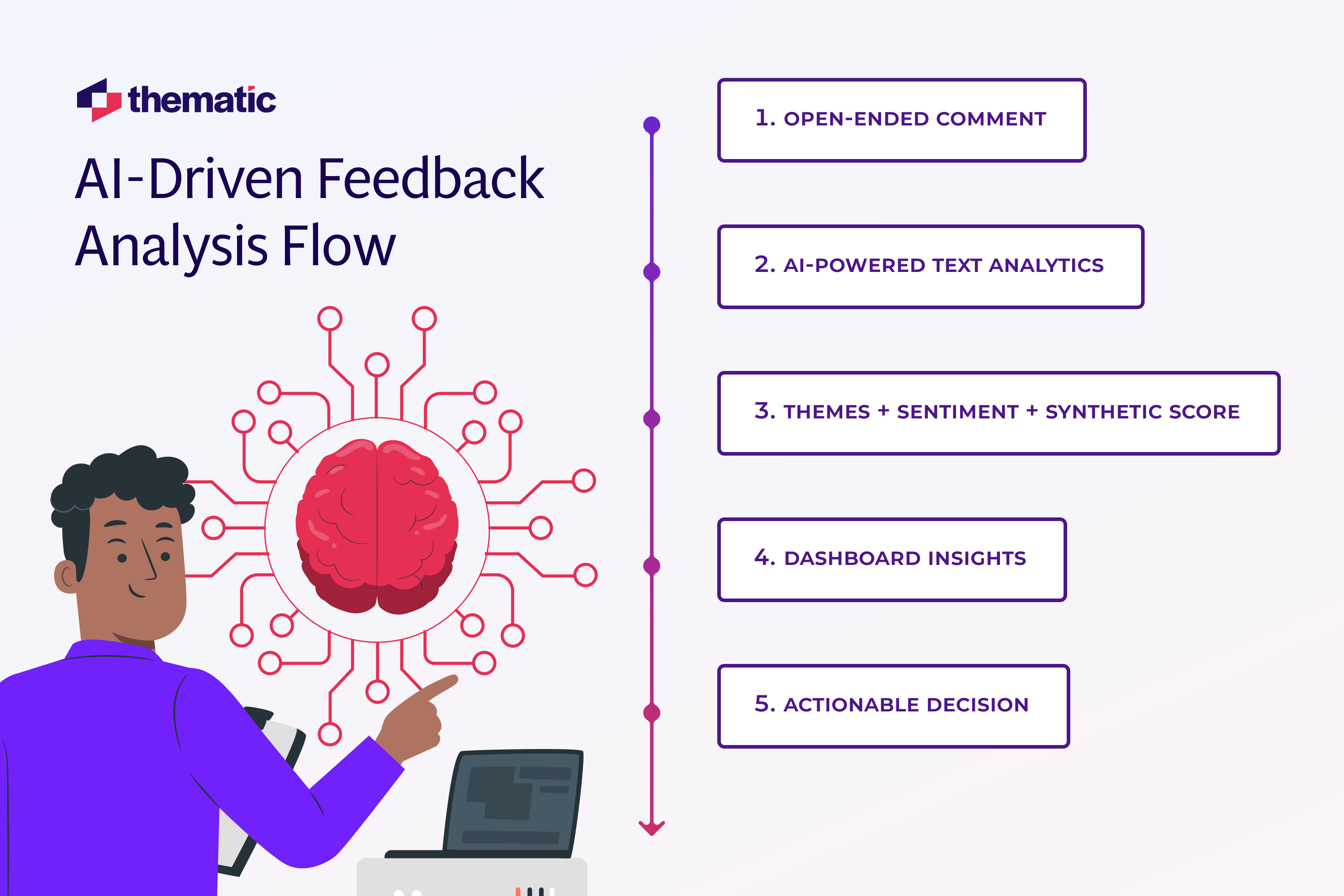The flow of AI-Driven Feedback Analysis via a visual flowchart.