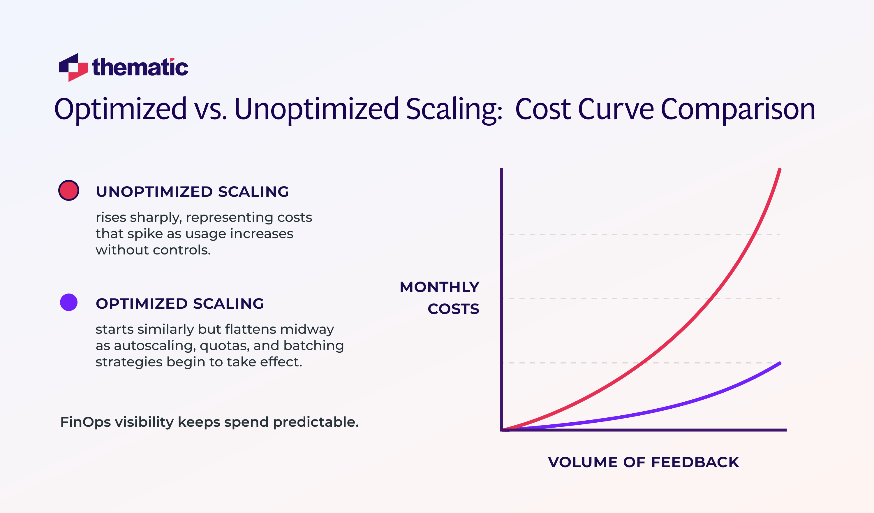 A cost curve comparison of optimized vs. unoptimized scaling.