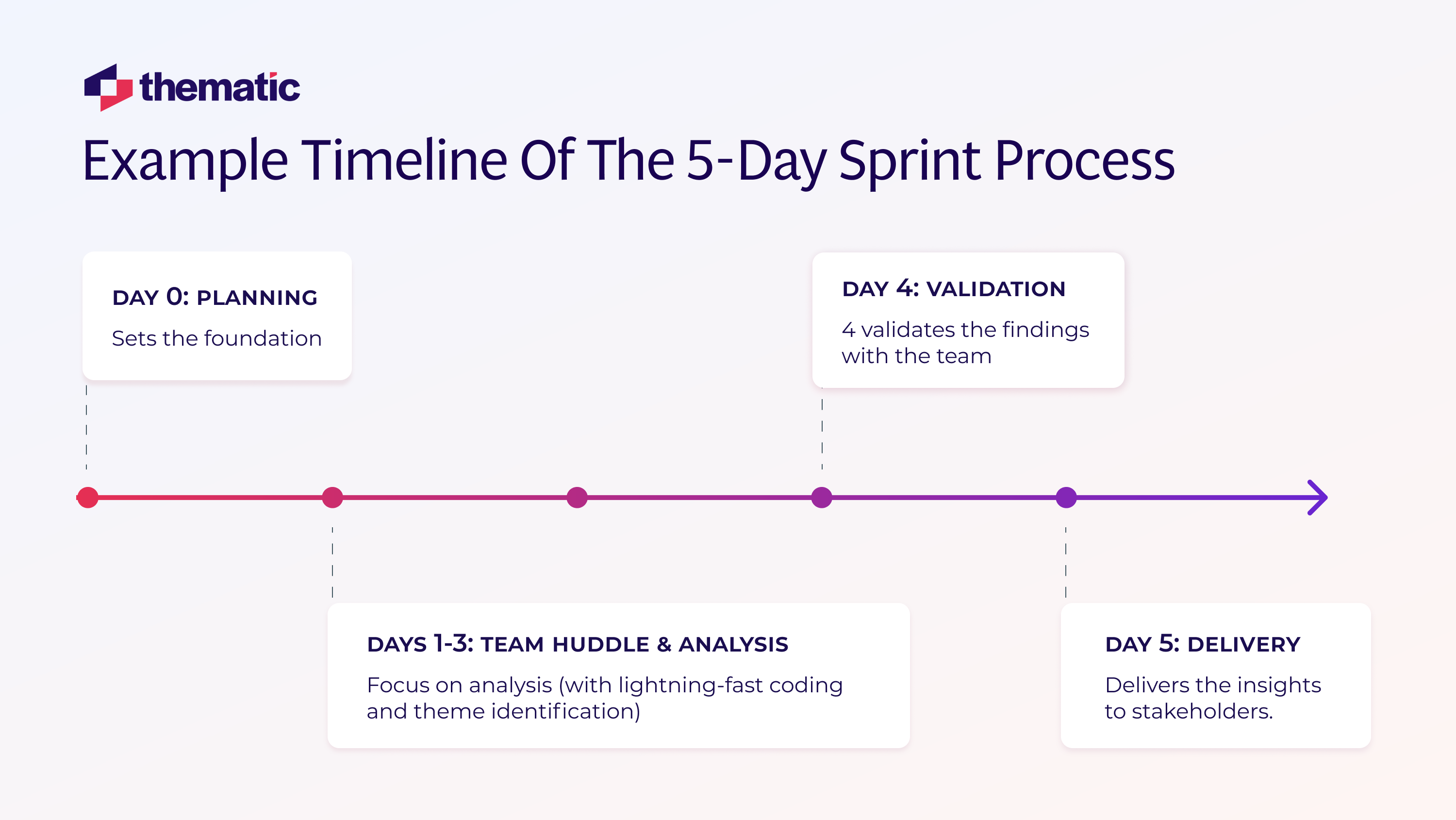 An example timeline of the 5-day analysis sprint process.