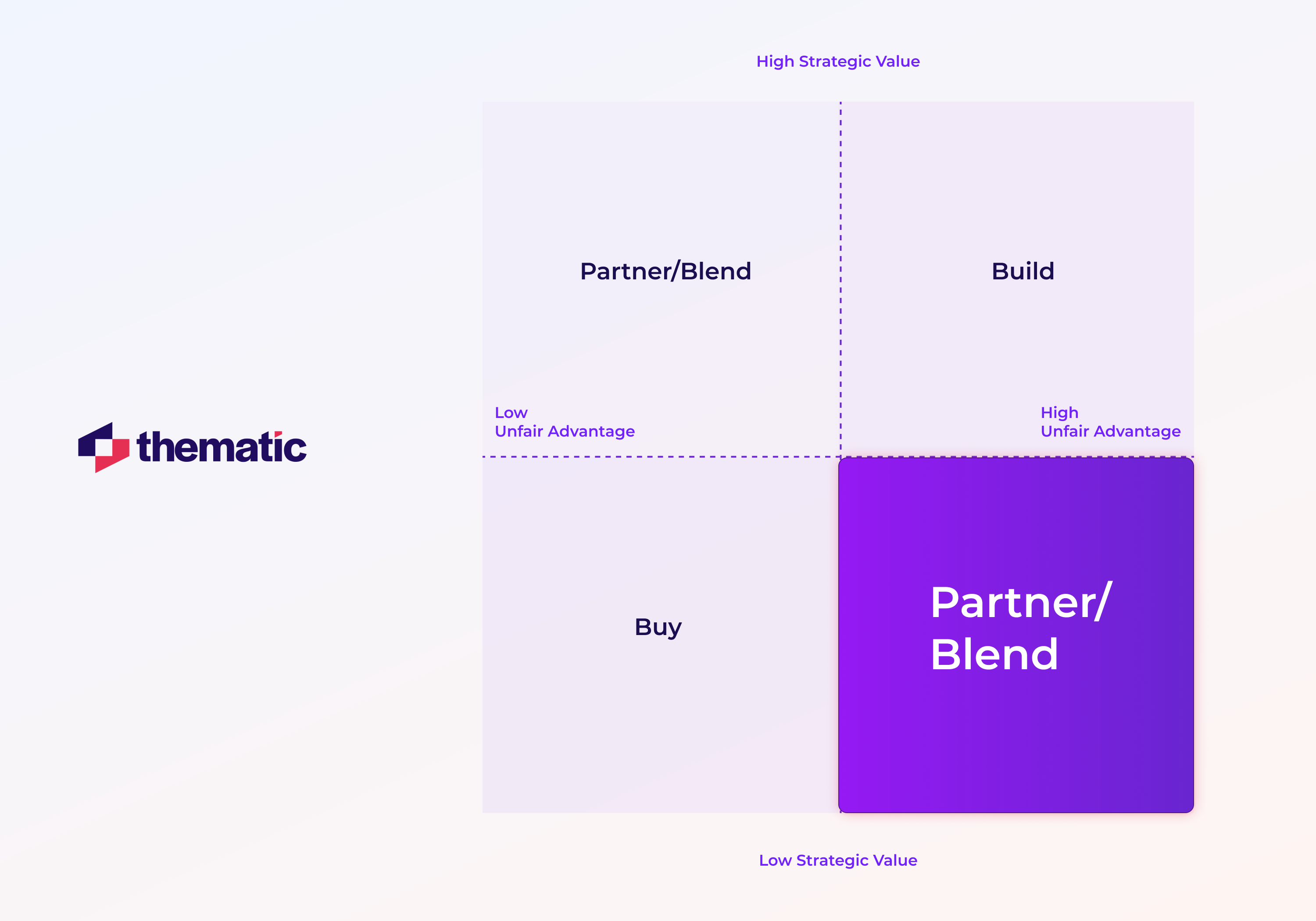 The Partner/Blend aspect in the matrix (high unfair advantage, low strategic value).