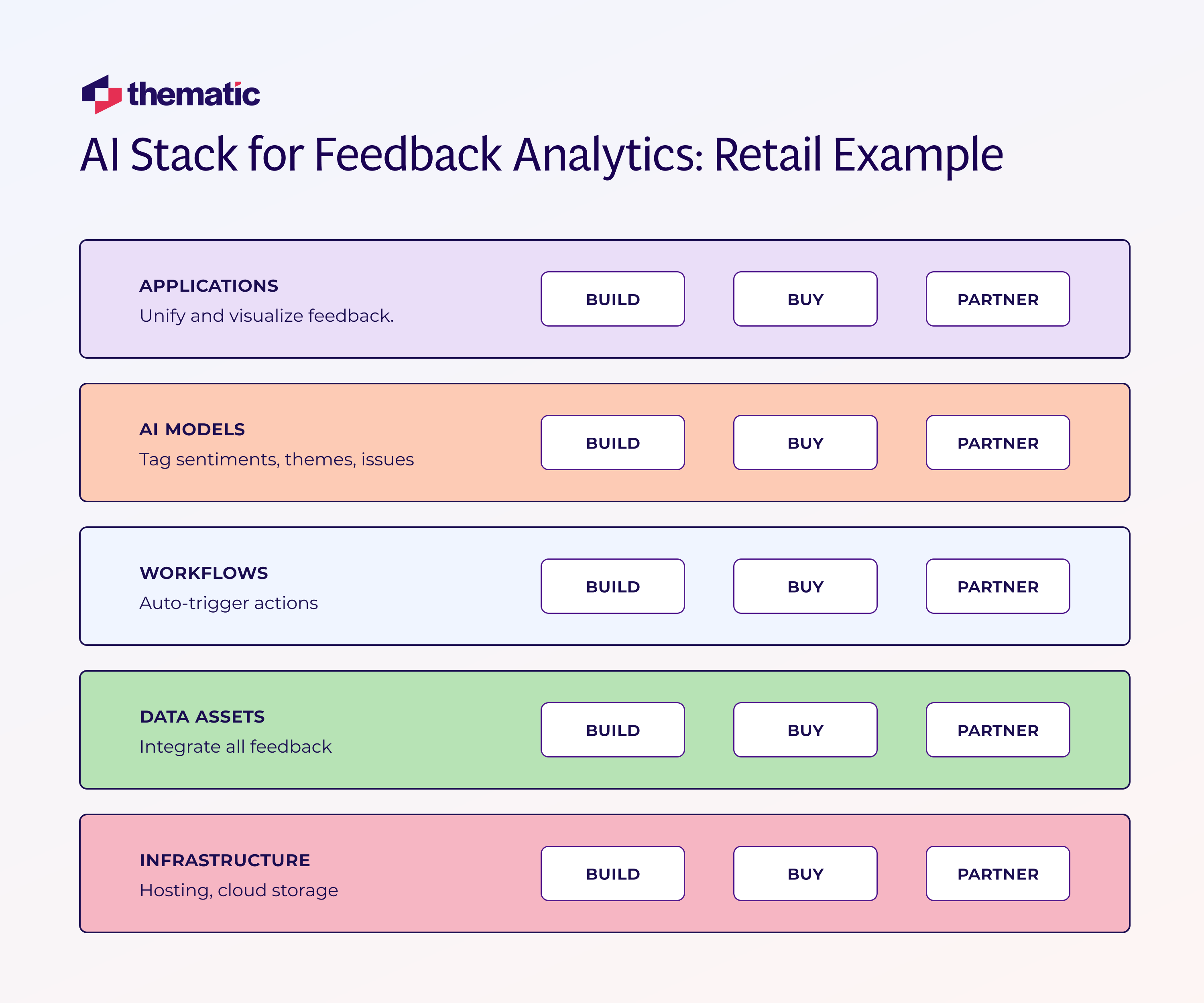 A visual for an AI Stack Feedback Analytics for retail.