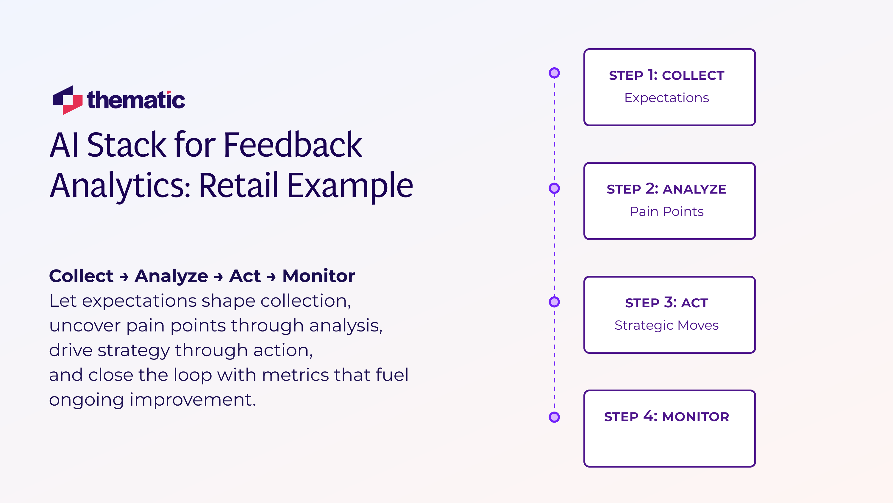 Collect → Analyze → Act → Monitor, showing how expectations feed collection, pain points surface in analysis, and strategic moves result from action, then metrics loop back into monitoring for continuous improvement.