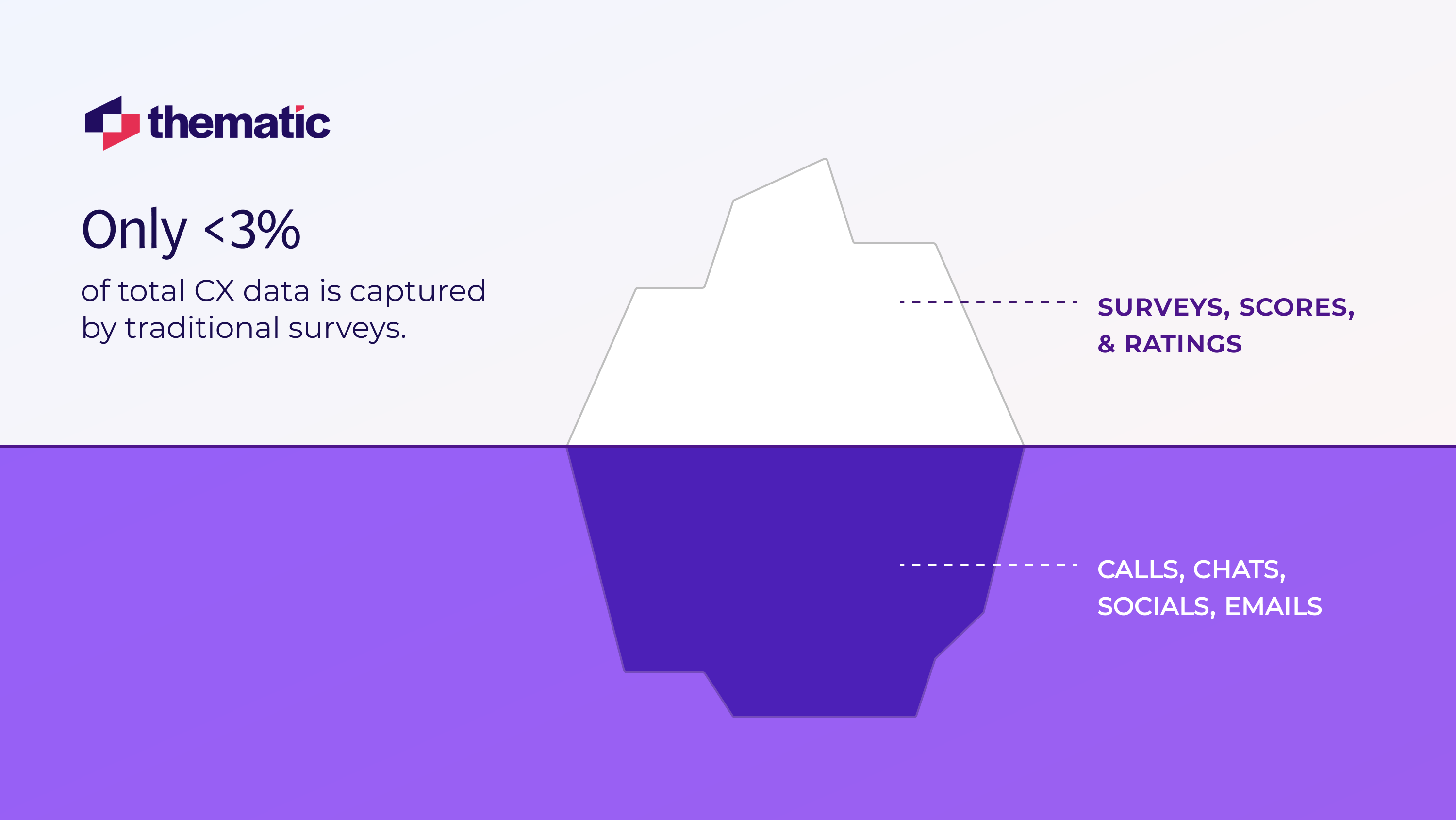A statistic showing "Only <3% of CX data is captured in traditional survey" via an iceberg visual metaphor.