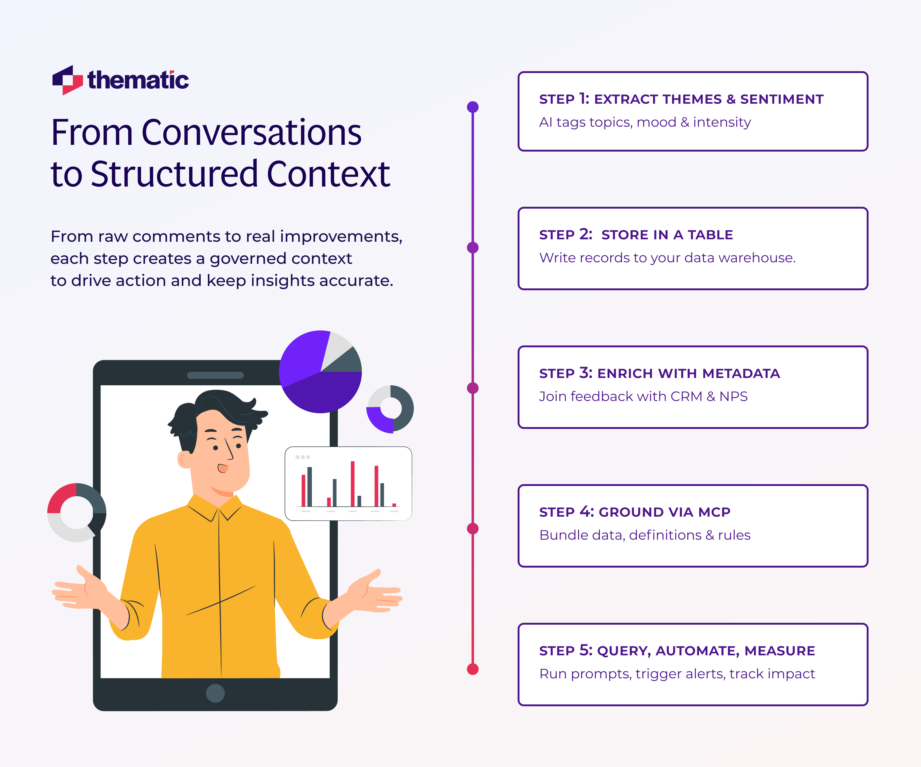 5 steps of going from raw comments to structured context via a flowchart visual.