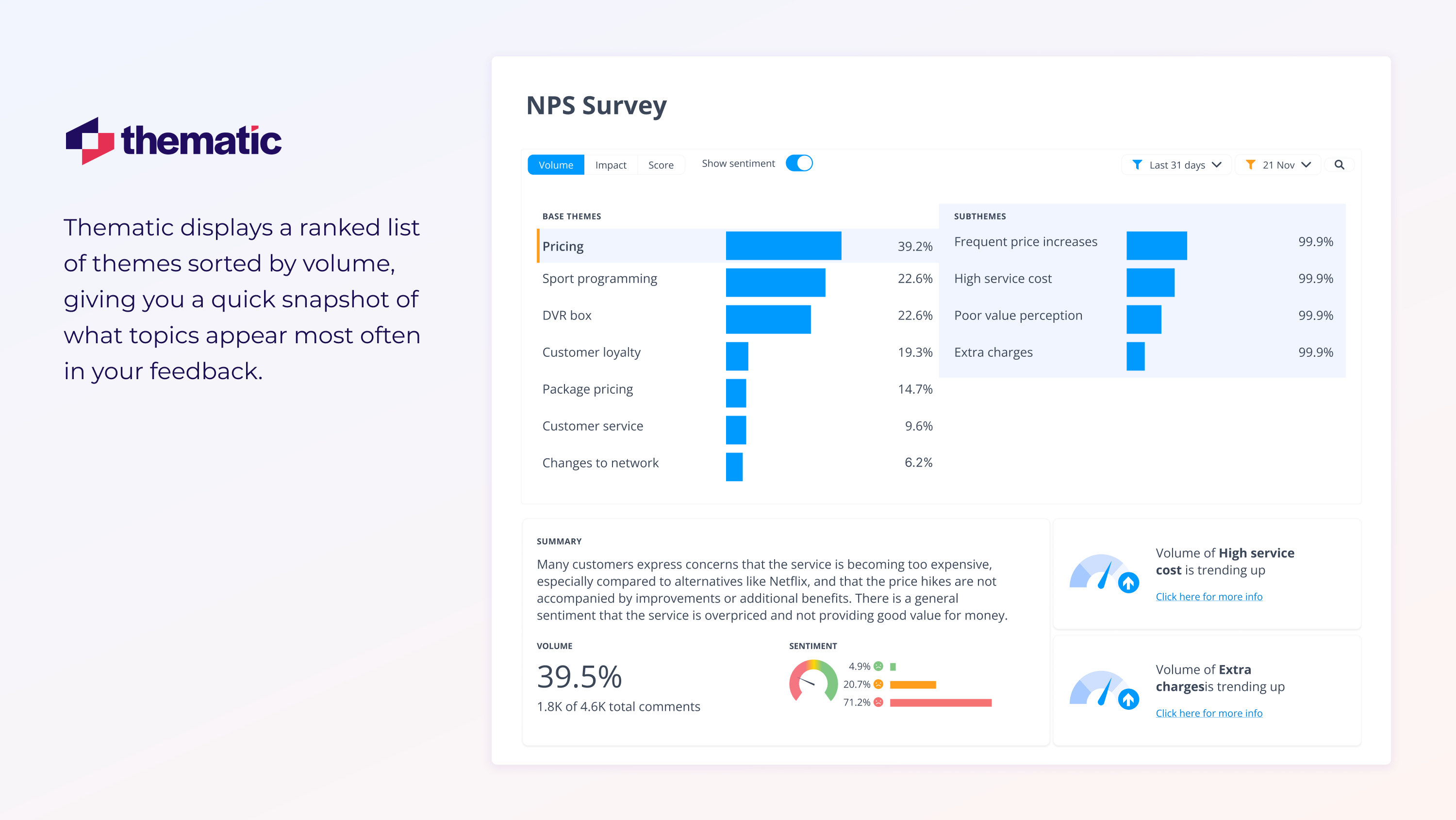 Themes are ranked on Thematic to see the topics that most often appear in customer feedback.