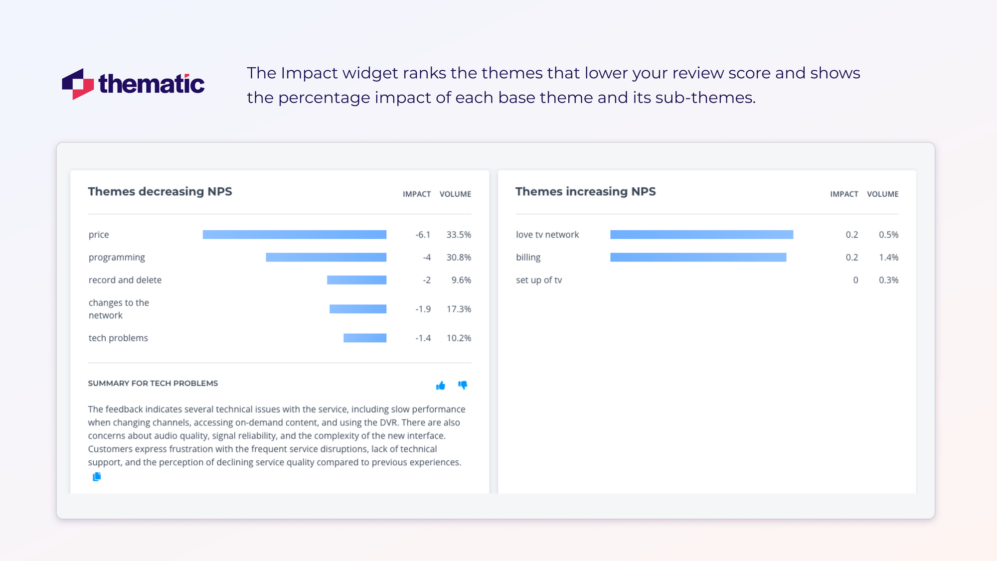 A screenshot of Thematic’s impact widget - ranks the themes that drag the review score down and quantifies each base theme (and its sub-themes) by percentage impact.