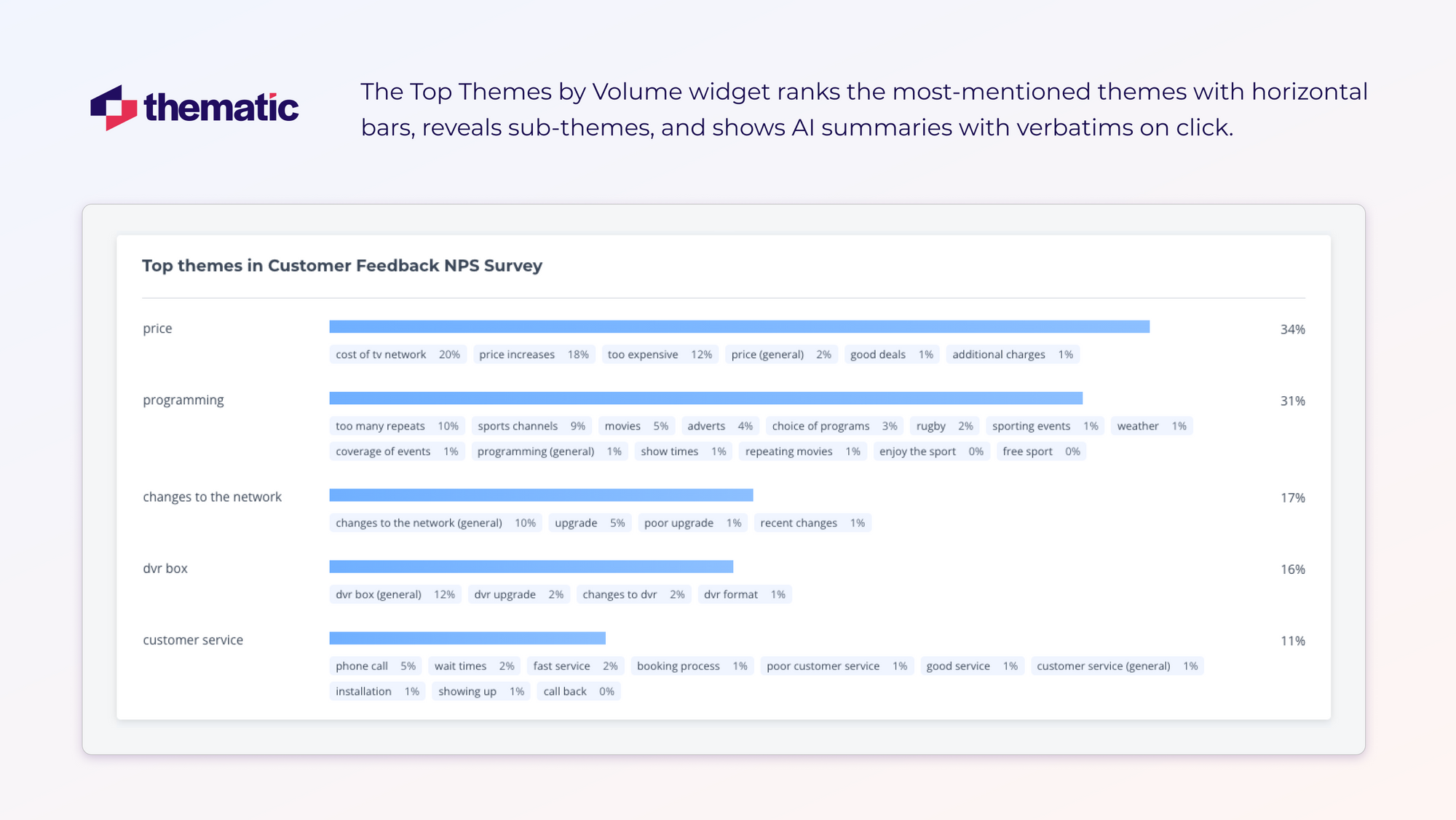 A screenshot of Top Themes by Volume widget.