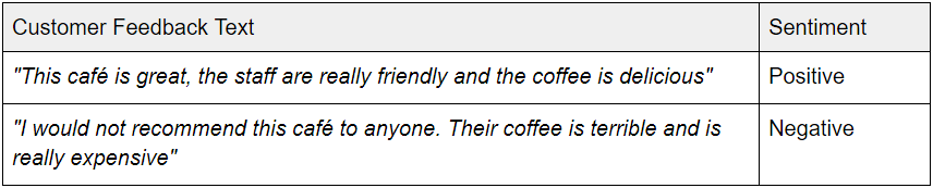 A sentiment analysis table. One line says “This café is great, the staff are really friendly and the coffee is delicious.” That line results in a positive sentiment analysis. The other line says, “I would not recommend this café to anyone. Their coffee is terrible and is really expensive.” That line results in a negative sentiment analysis.