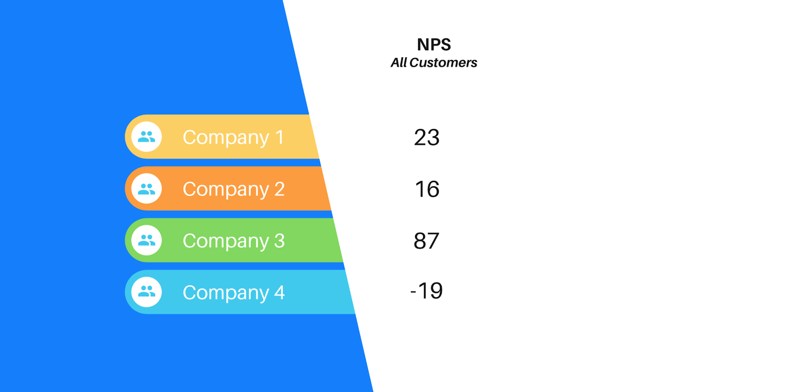 NPS scores of 4 anonymous businesses 