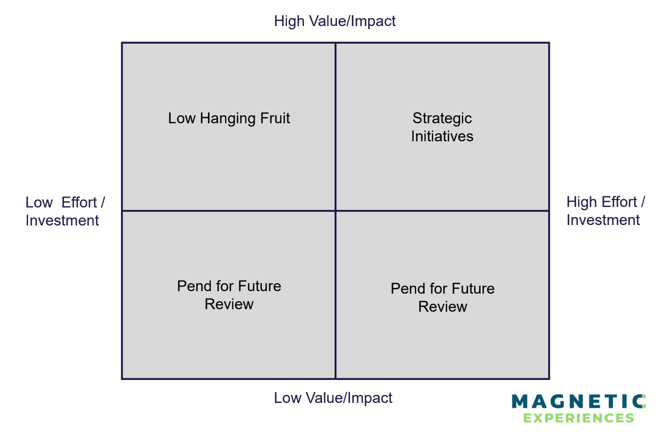 2x2 improvement prioritization square