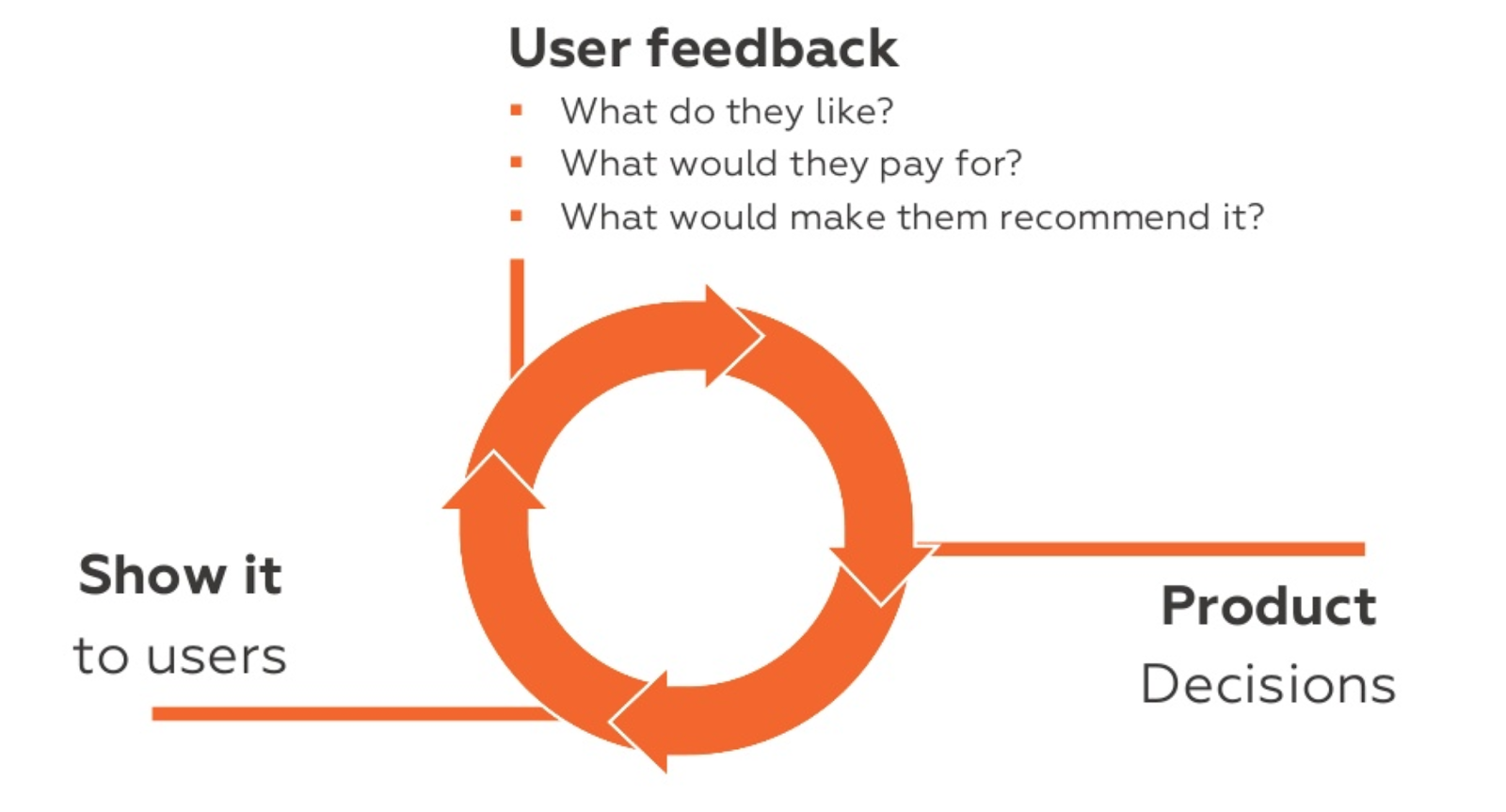 Product feedback to product decisions