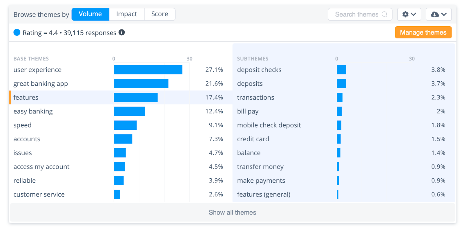 This shows what people are mentioning most in their feedback. Within the “features” theme, the most common theme is about depositing checks.