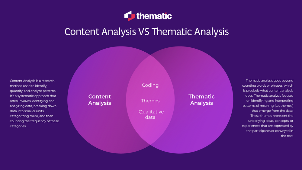 Content Analysis vs. Thematic Analysis: A Comprehensive Guide