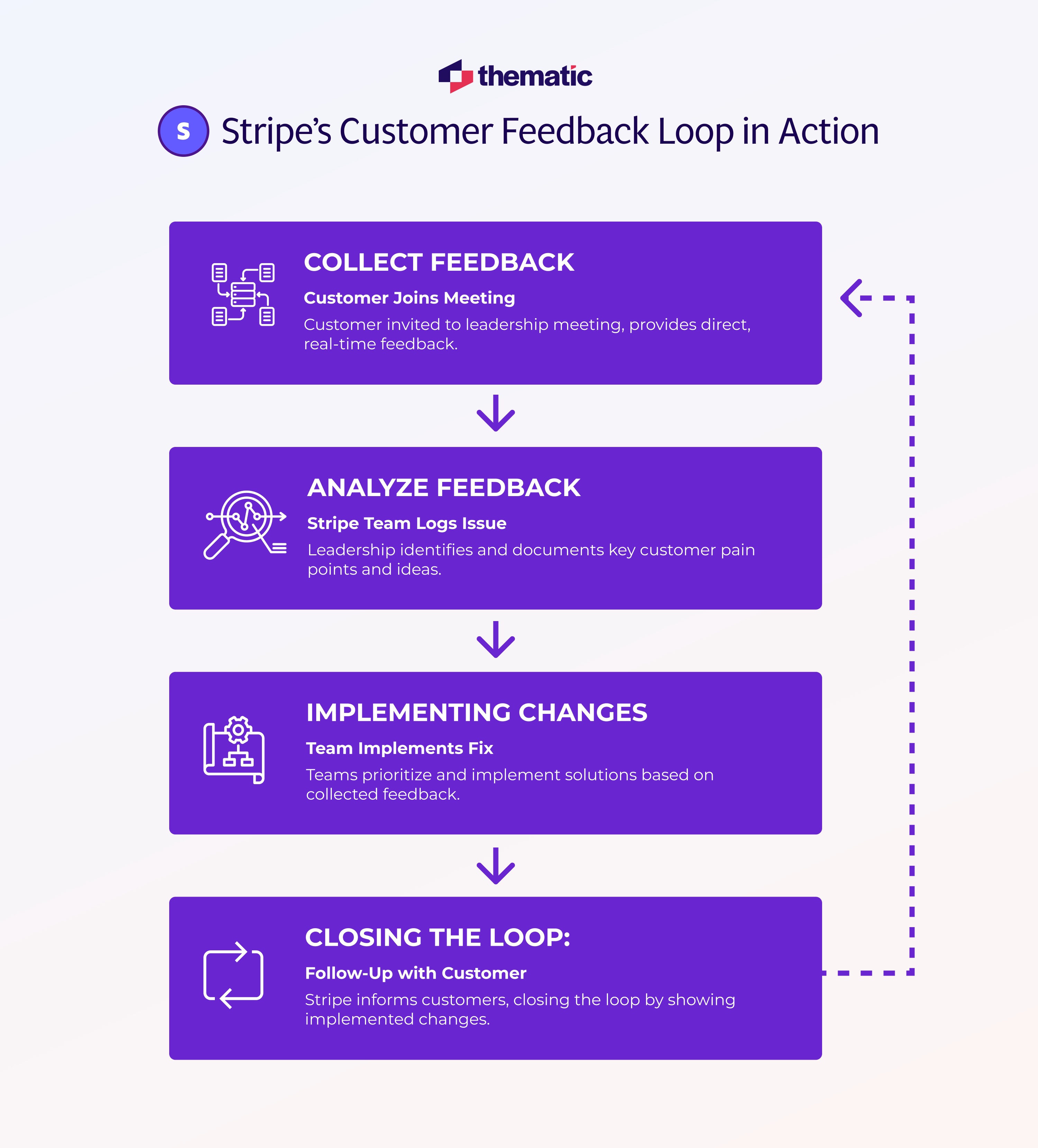 Customer Feedback Loop Examples in Action