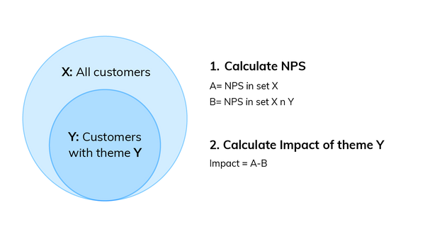 Visualizing qualitative data: Calculating the impact of a code on your score