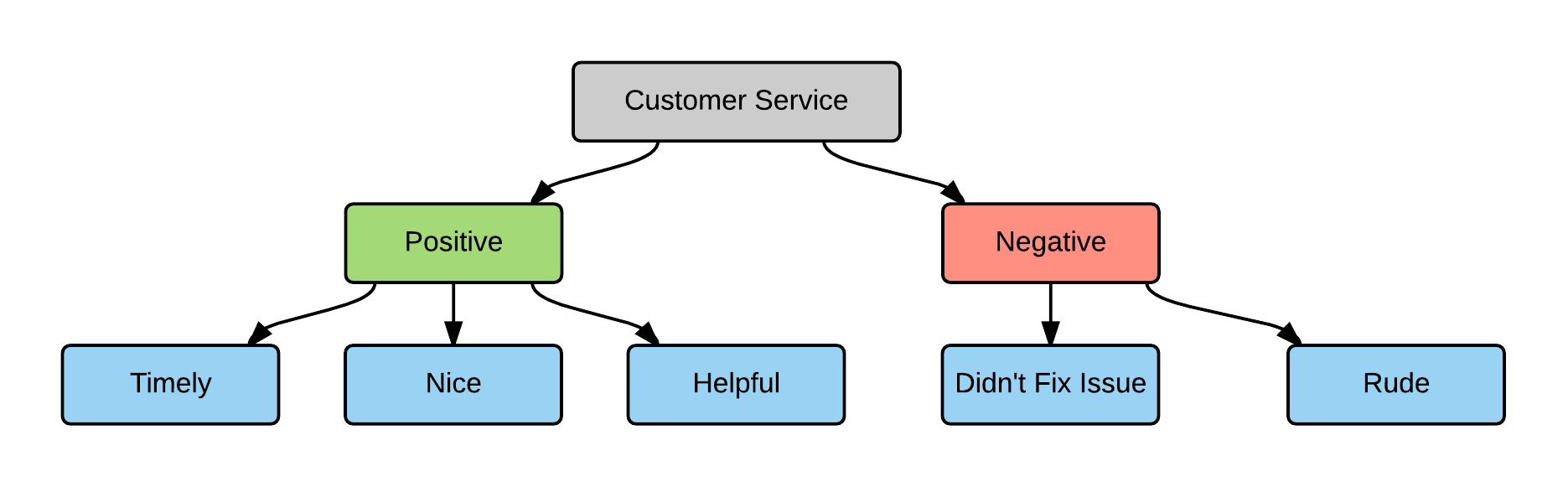 Example of a Coding Frame