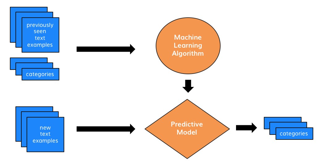 Machine learning best sale text classification algorithms