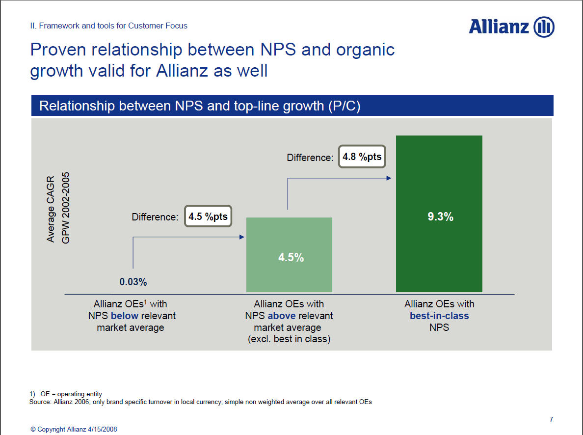 Allianz - relationship between NPS and organic growth