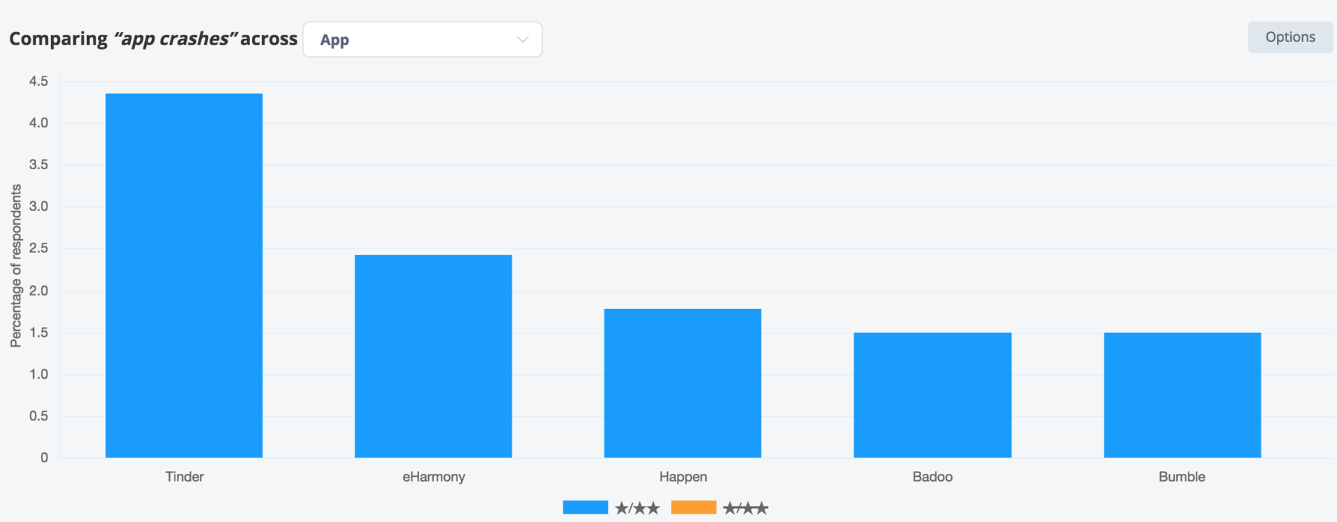 Comparing app crashes across apps