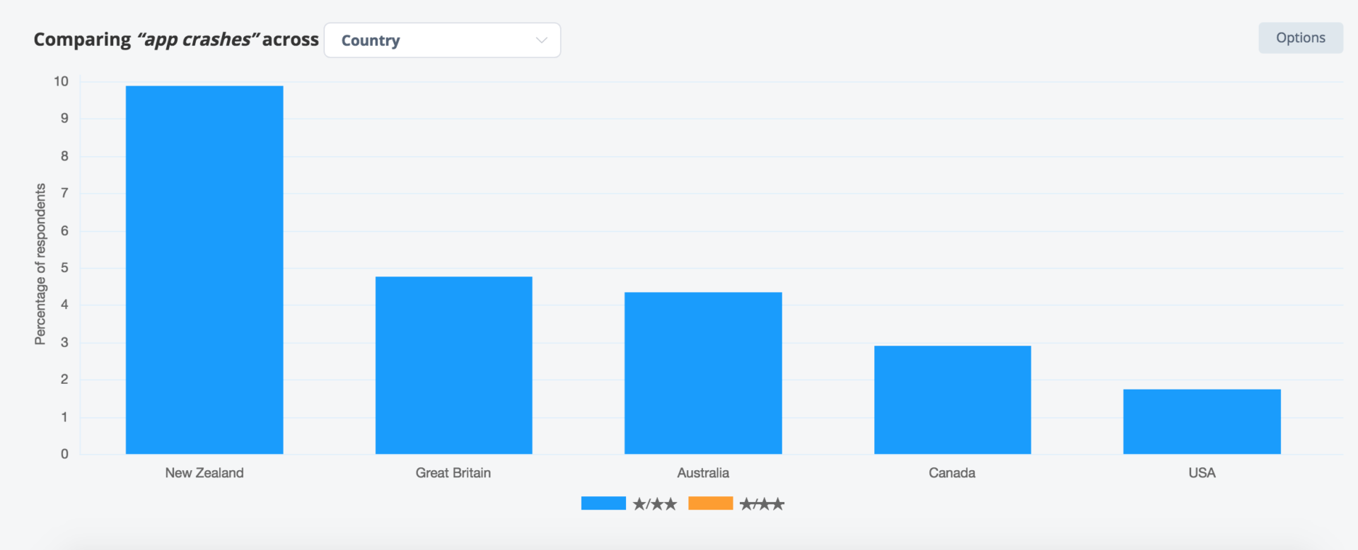 Comparing app crashes across country