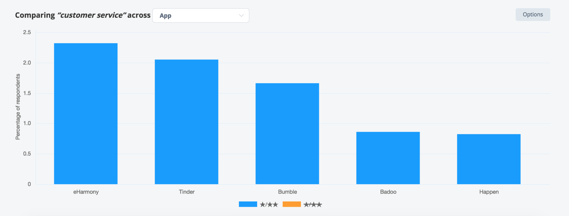 Comparing customer service across apps