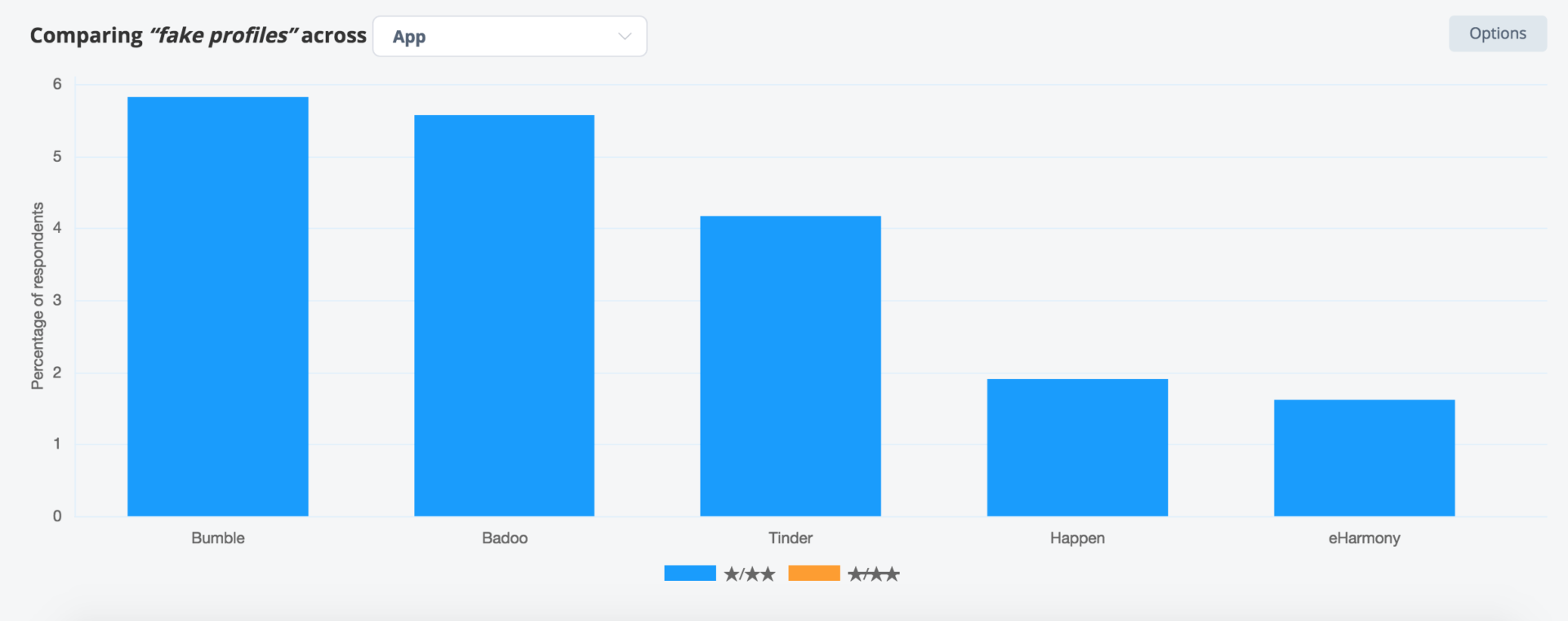 Comparing fake profiles across apps