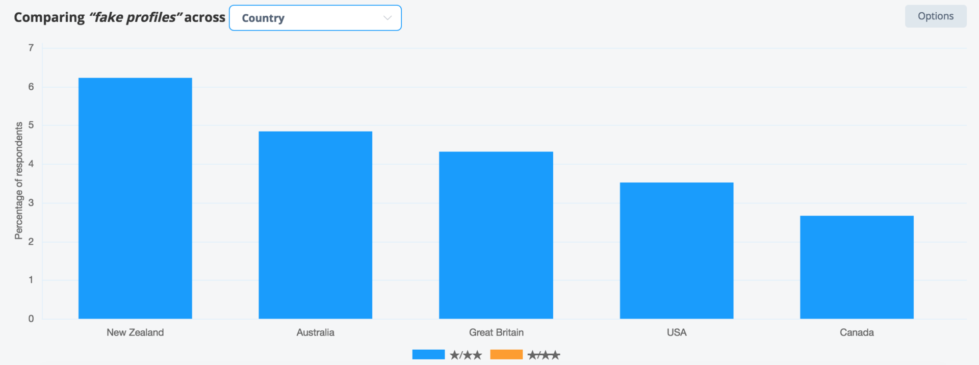 Comparing fake profiles across country