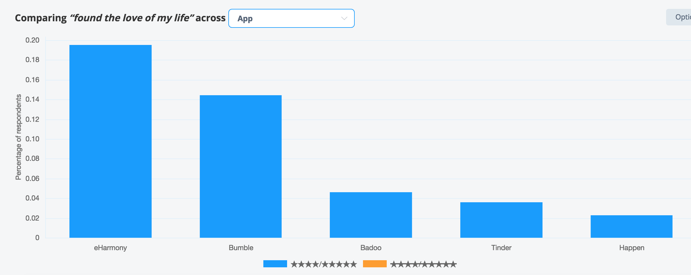 Comparing found the love of my life across apps