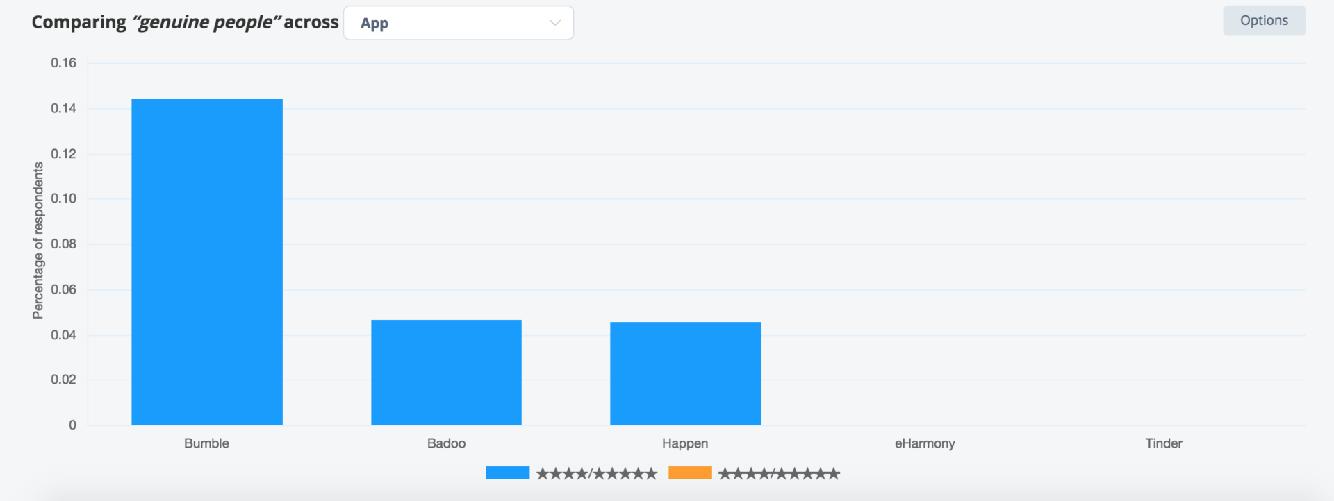 Comparing genuine people across apps