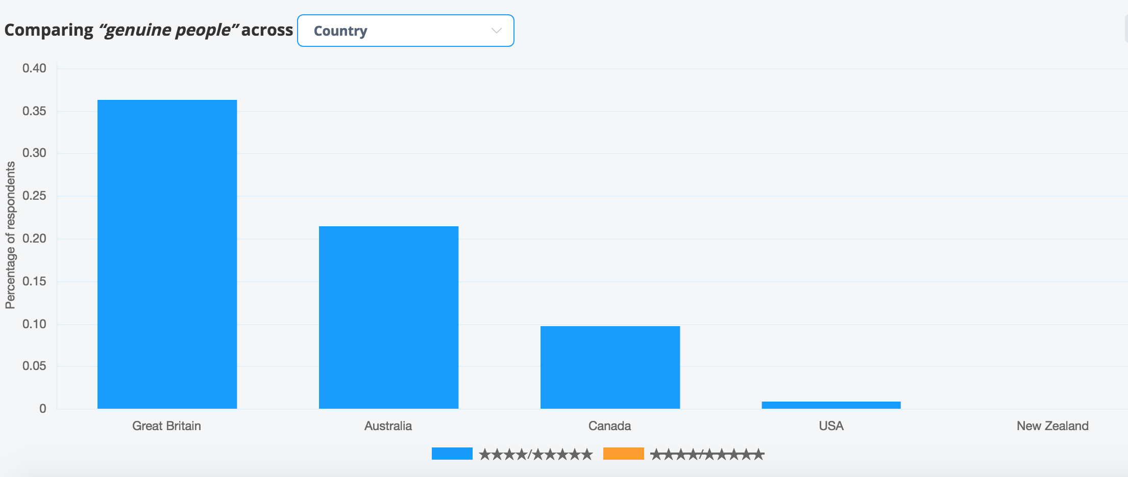 Comparing genuine people across country