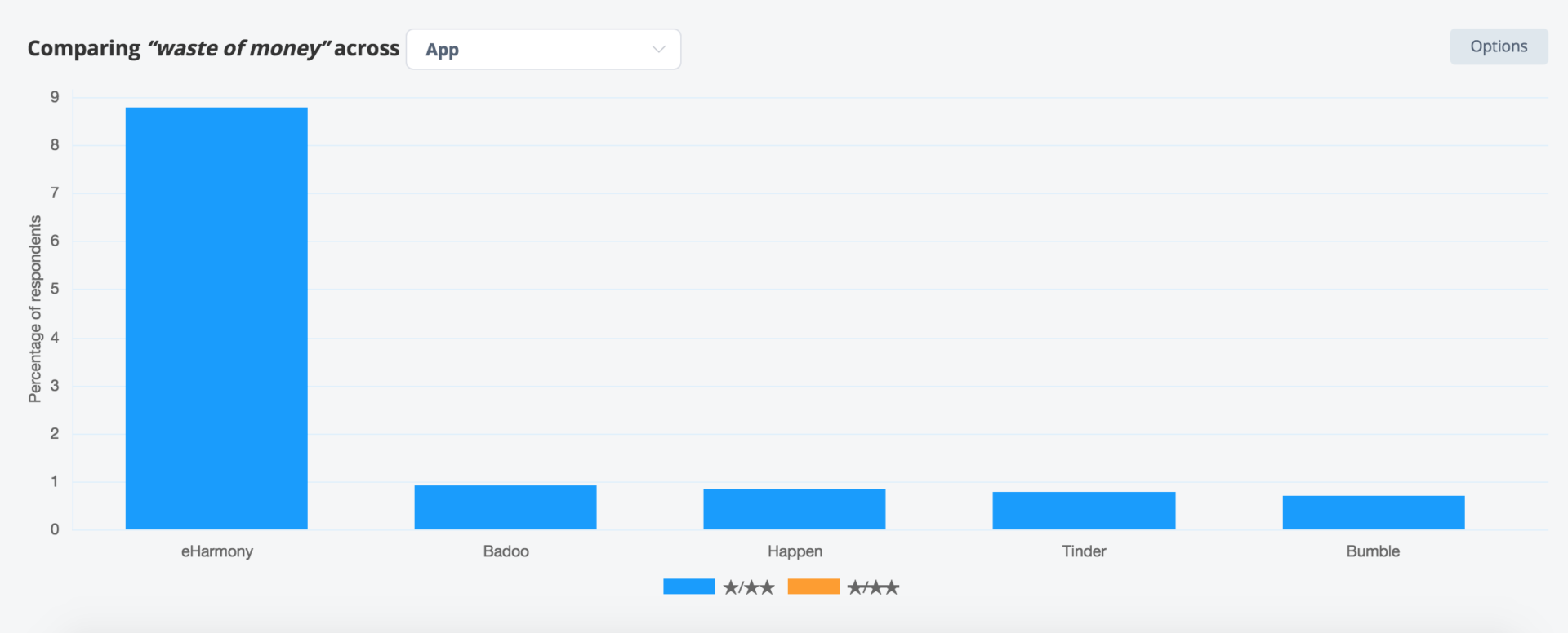 Comparing waste money across apps