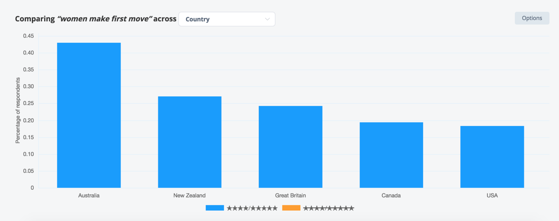 Comparing women make first move across country