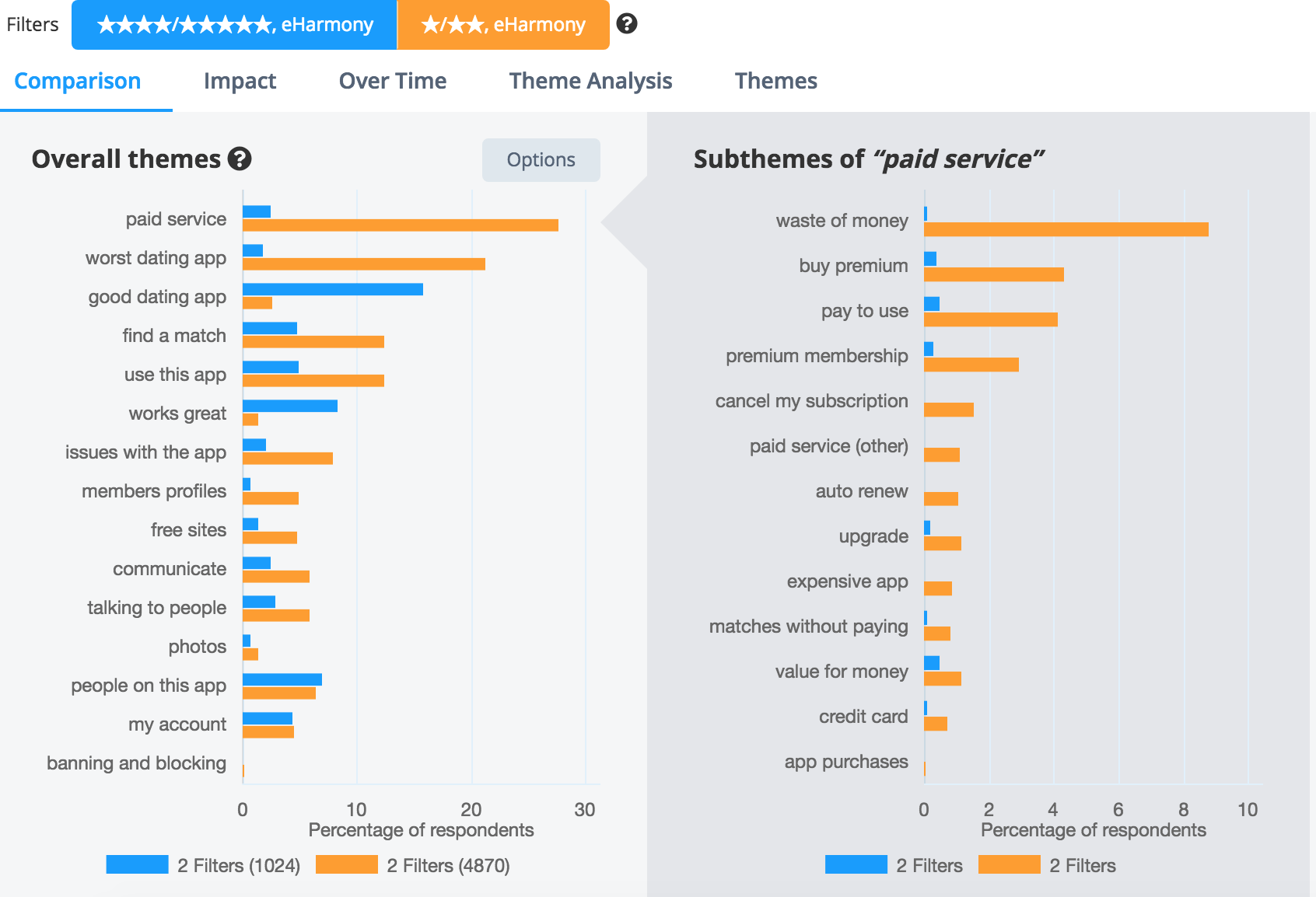 Comparison overall themes