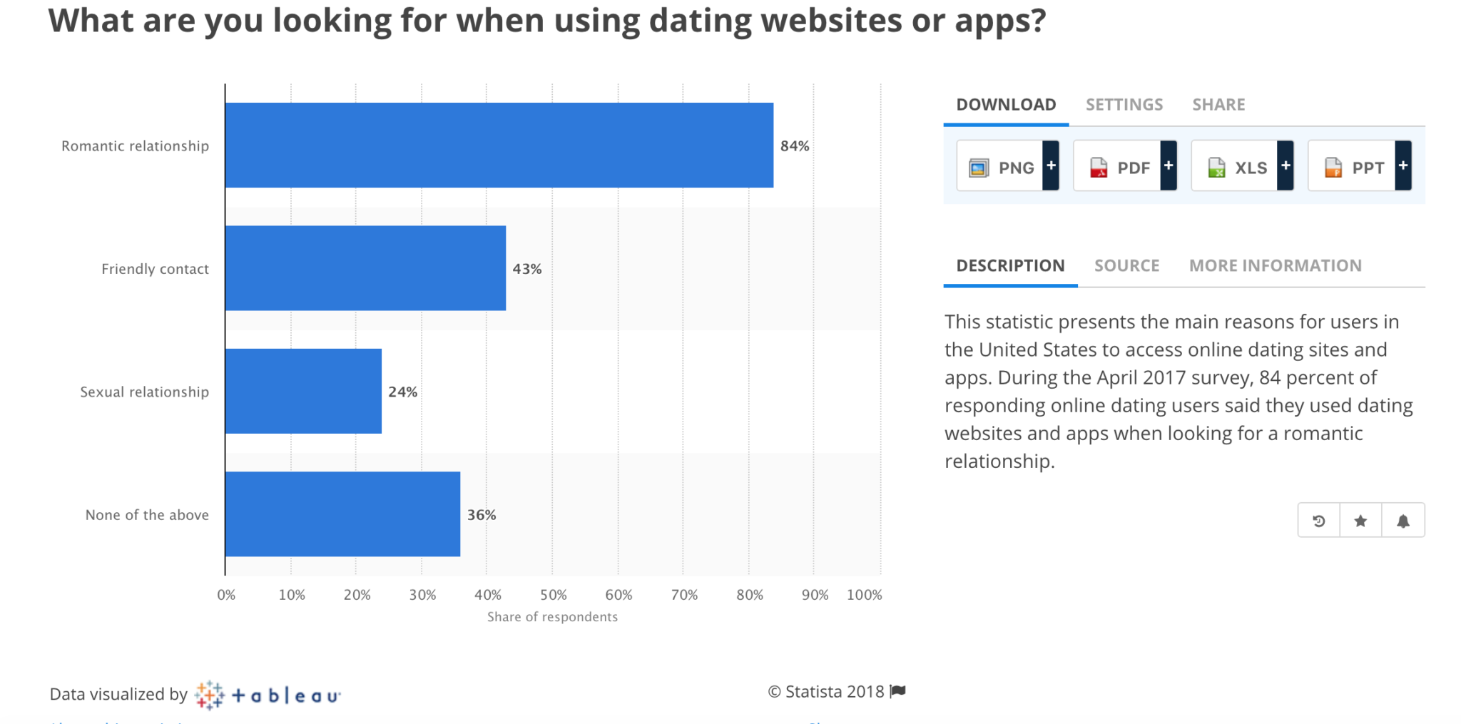 stats about online dating