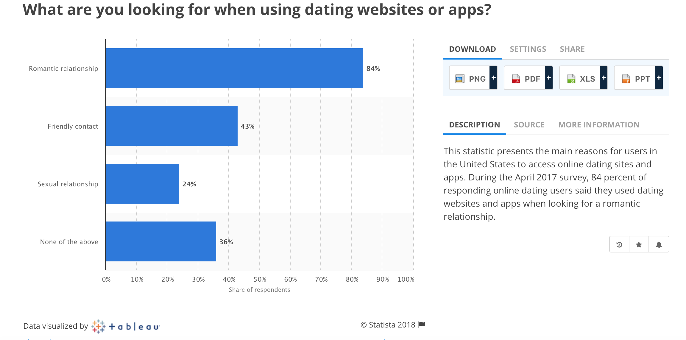 What are you looking for when using dating websites or apps