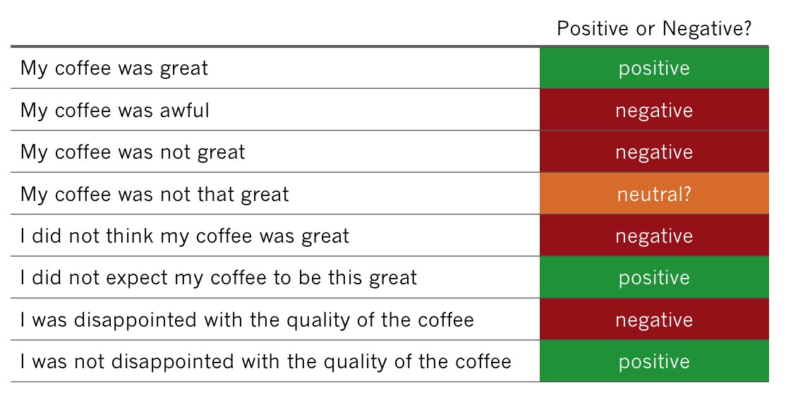 Text analytics, manual rules