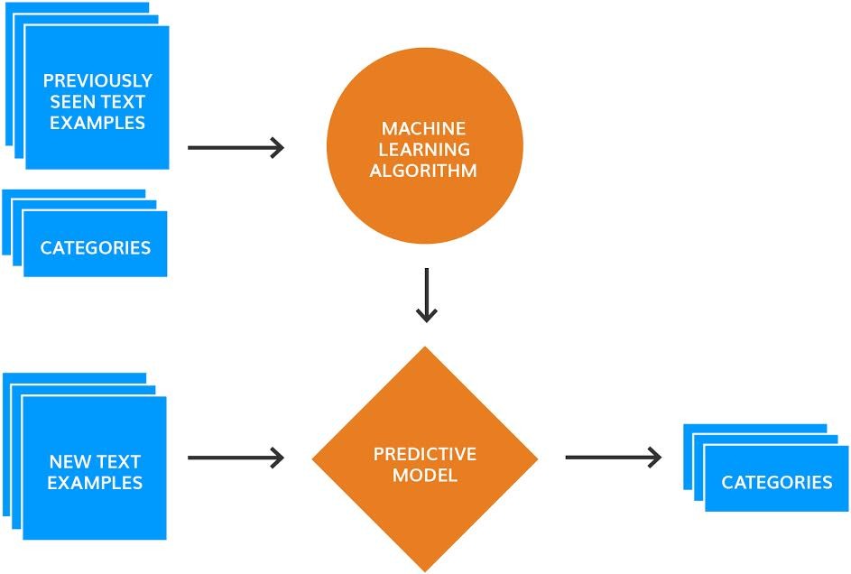 text categorization example, text analytics