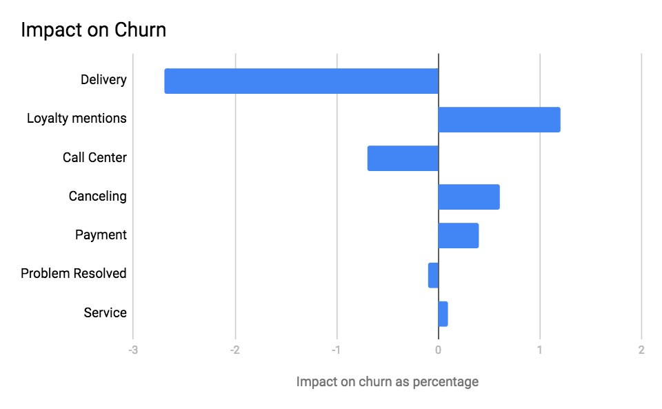 impact on churn