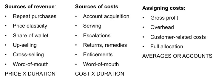 Sources of revenues and costs