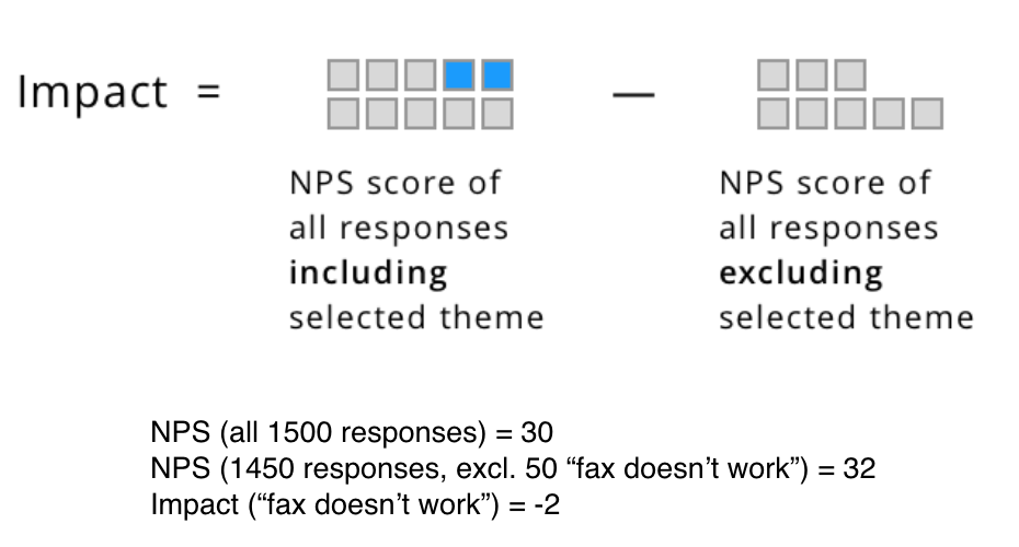 how to calculate impact on NPS