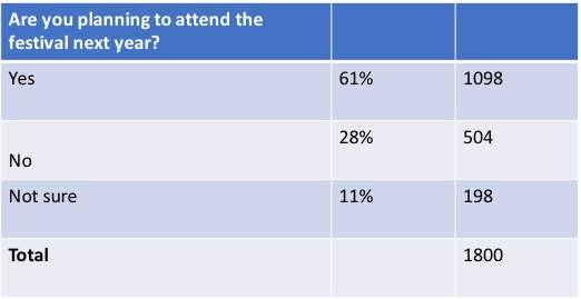 Survey results done