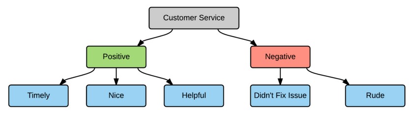 Using code in a hierarcical coding frame