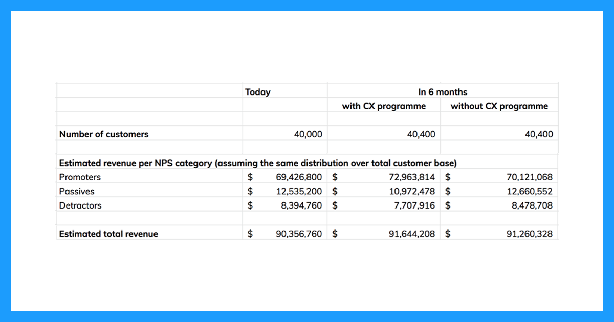 Calculating the ROI of CX. Customer Experience ROI.